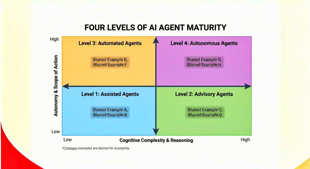 mckinsey ai report 2025 – 4 levels of agentic ai maturity framework